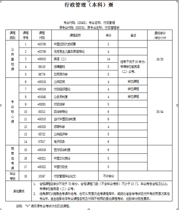 湖北自考行政管理本科专业有哪些科目?